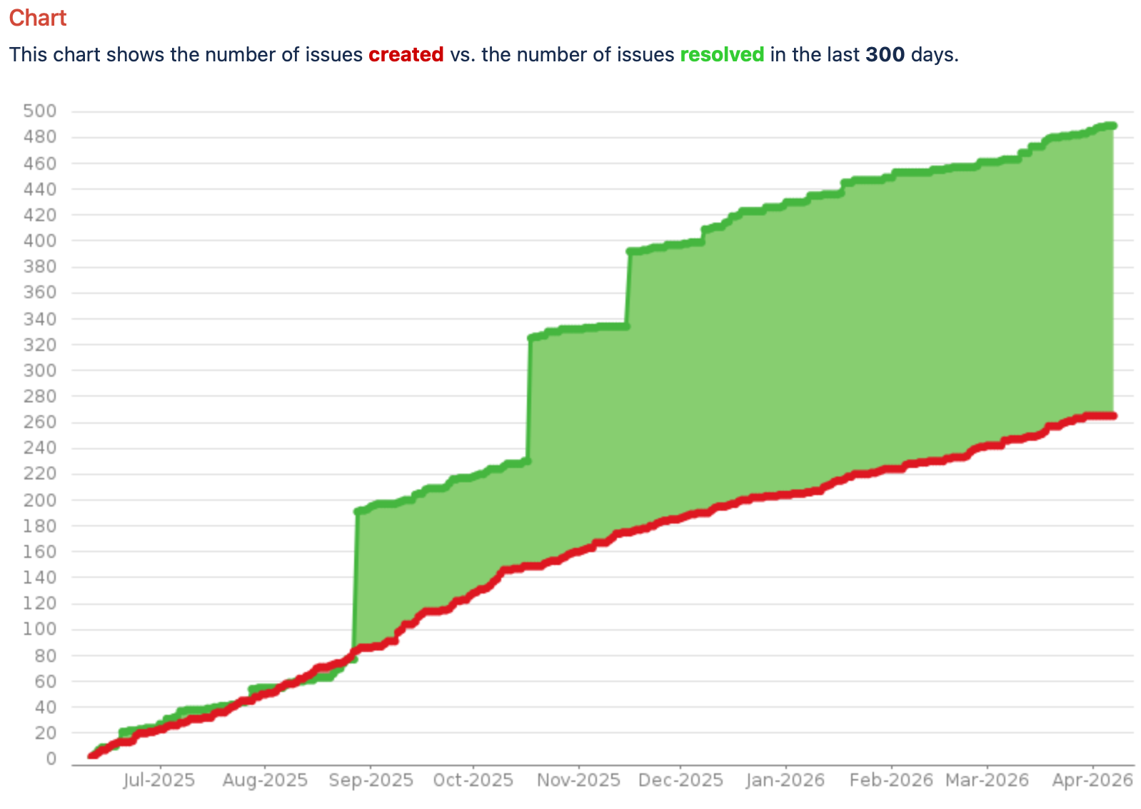 Created vs Resolved Graph